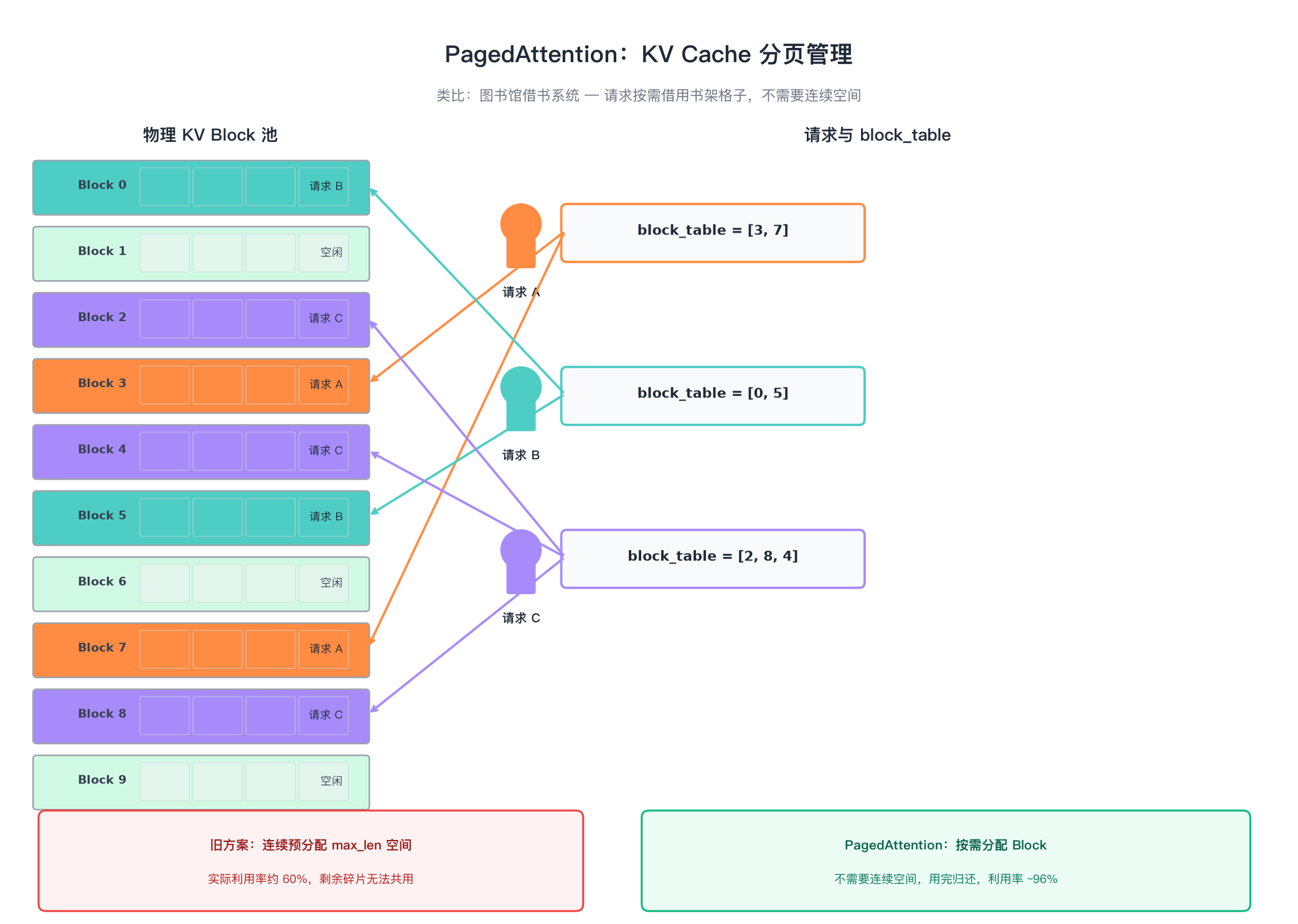 PagedAttention 分页管理示意图